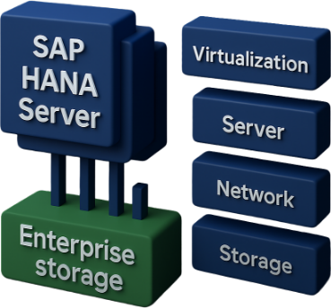 SAP Hana TDI Architecture